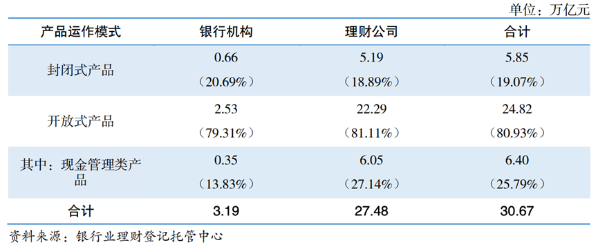2025年个人理财产品募集金额_银行理财市场规模增长30万亿元_现金管理类理财产品规模下降7个百分点
