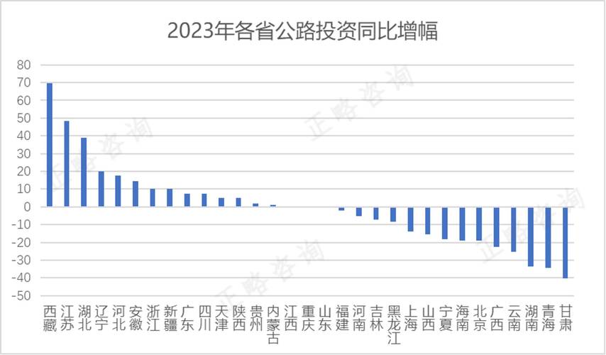 政府固定资产投资意义_高速公路建设投资规模_交通固定资产投资增长