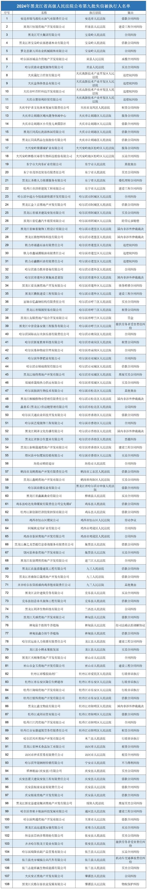 3月21日黑龙江省高级人民法院发布失信被执行企业名单
