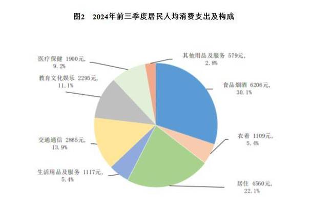 10月20日国家统计局发布数据,前三季度居民收入消费稳定增长