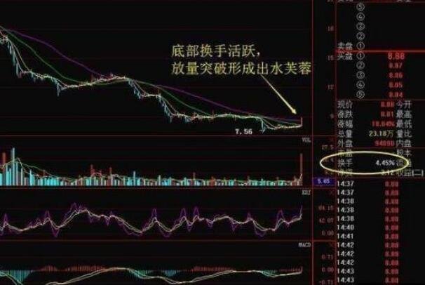 股票何时买入好？看成交量、换手率与资金流向很重要