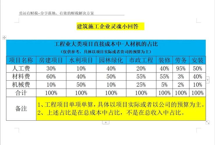 建筑公司人工费占比计算_人工费指数是什么意思_建筑公司规模与人工费占比关系