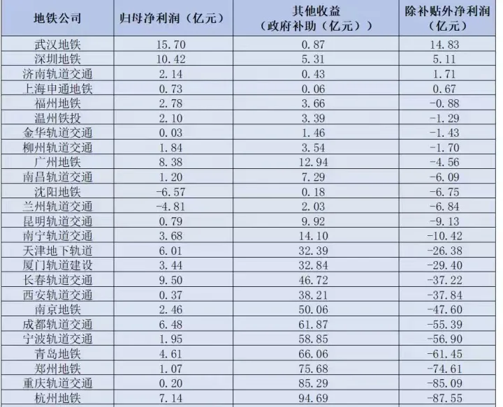 中国哪个城市地铁最赚钱？不是上海北京，而是武汉