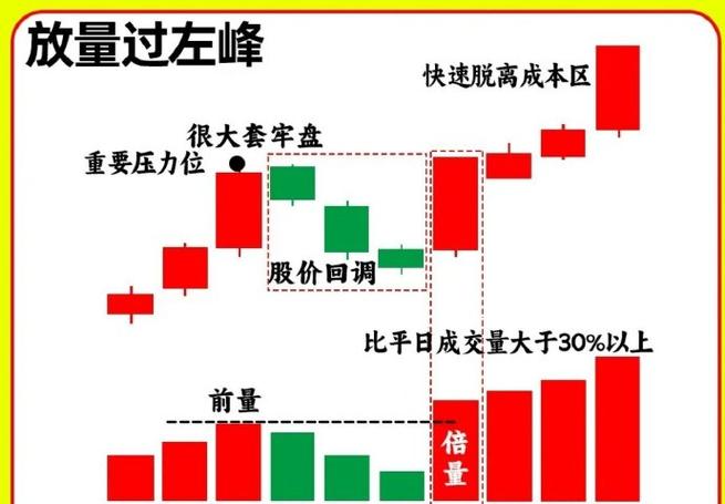 涨停基因揭秘：过左峰与价升量缩的涨停战法组合
