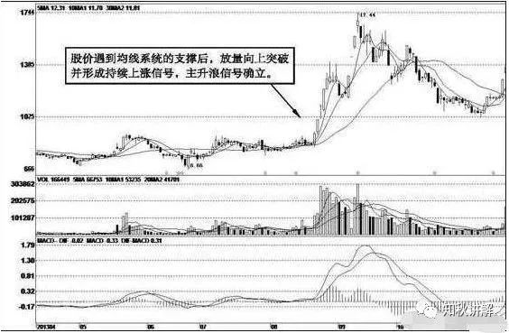 技术图形分析_股市红三兵上涨的概率有多大_主升浪确认信号