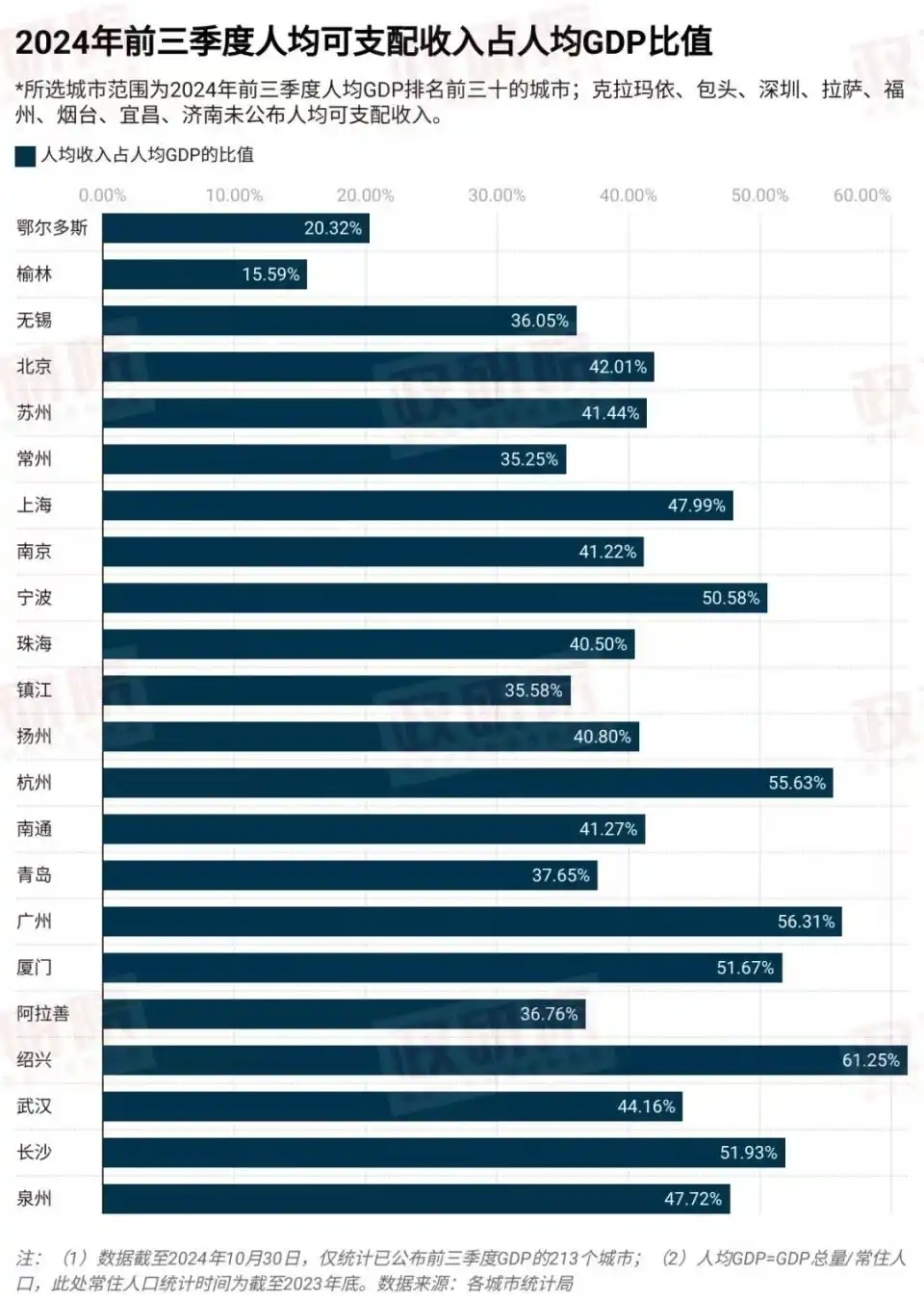 人均可支配收入占比分析_城市人均GDP排名_中国哪个城市好赚钱