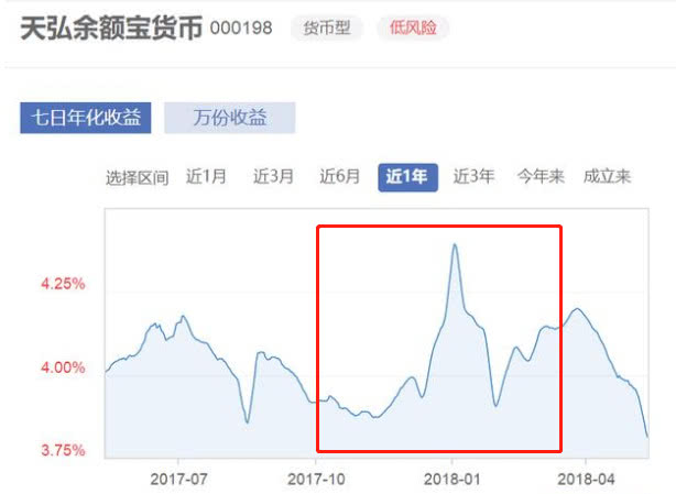 支付宝对接货币基金收益受何影响？现金比例提高致收益降低