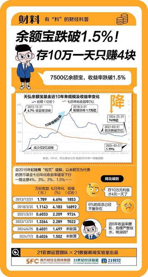 余额宝收益有风险吗_余额宝收益率下跌_货币基金收益率走低