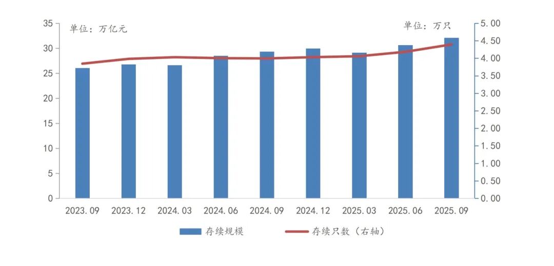 2025理财市场报告发布：前三季收益5689亿，投资者突破1.39亿，规模超32万亿