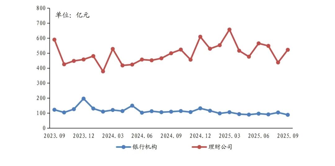 理财产品累计收益5689亿元_2025年个人理财产品募集金额_中国银行业理财市场季度报告2025年三季度