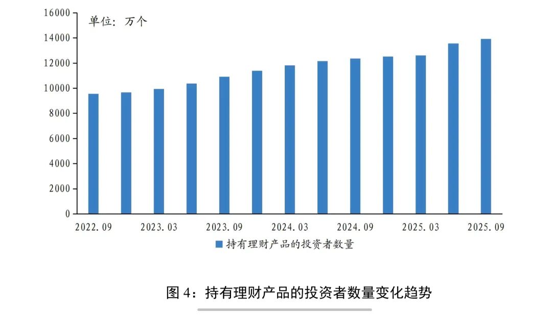 中国银行业理财市场季度报告2025年三季度_理财产品累计收益5689亿元_2025年个人理财产品募集金额