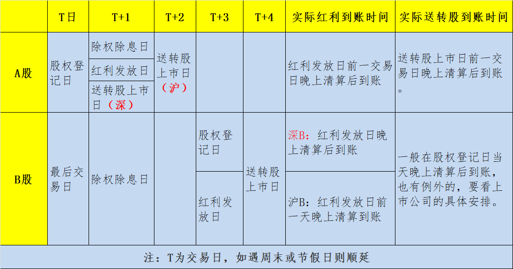 美股现金分红 除权_现金股利与股票股利区别_股票分红条件