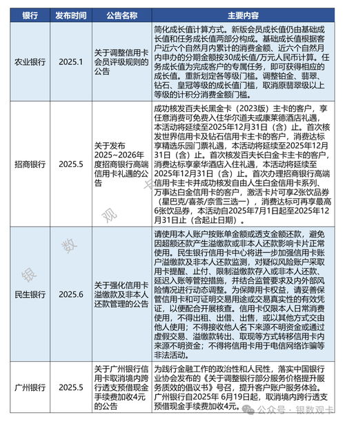 信用卡新规适用于12月1日前吗_信用卡业务规范健康发展通知_银行信用卡新规落实情况调查