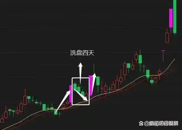 庄股连续3天收盘价一样_主力洗盘时间空间_股市盈利技巧