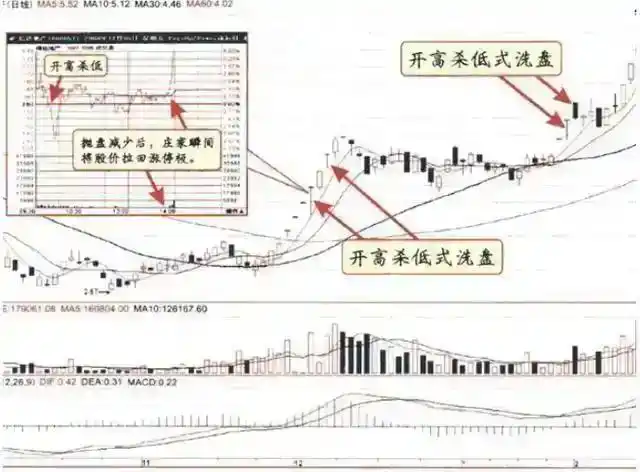 庄股连续3天收盘价一样_主力洗盘时间空间_股市盈利技巧