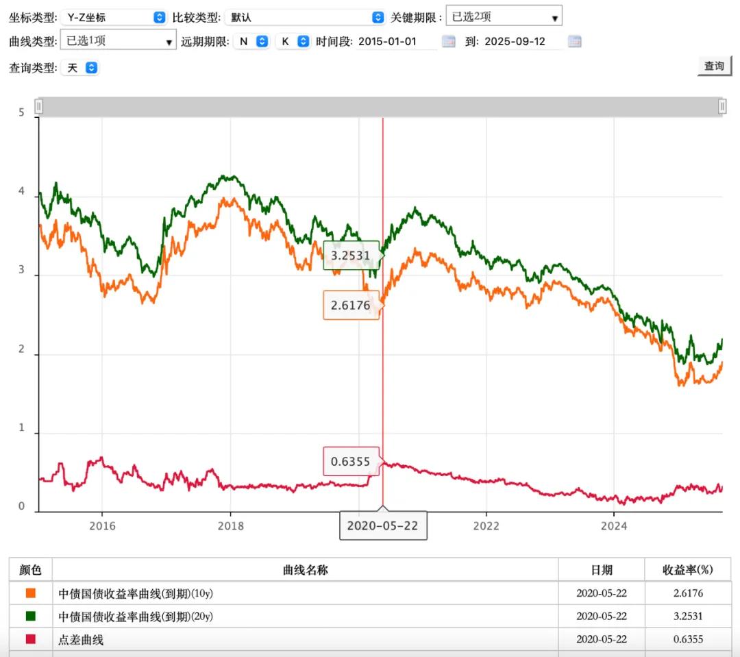 超长期国债收益率分析_中国银行股票投资价值债券_20年国债投资机会