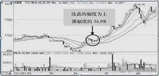 庄股连续3天收盘价一样_洗盘时间空间_股市交易方法
