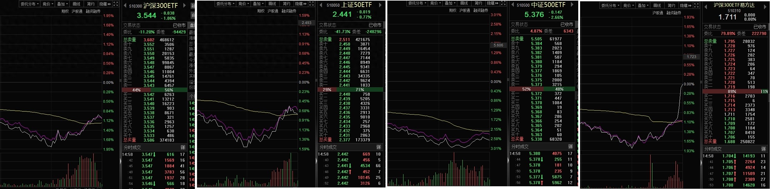 A股跌破3000点后国家队出手救市，买入点位情况如何？