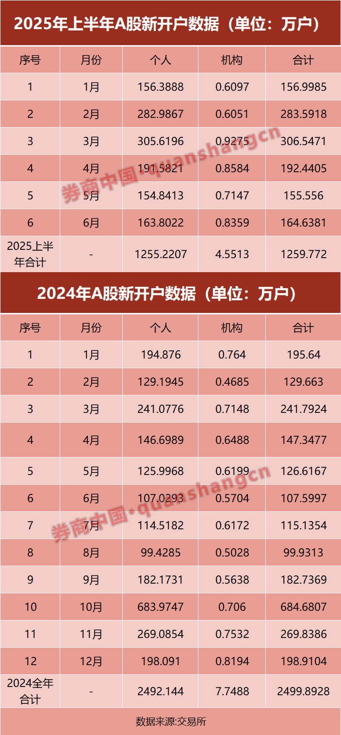 7月2日交易所发布A股新开户数据，上半年开户数增长超32%