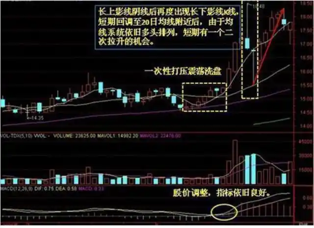 股票尾盘放量拉升好吗_尾盘拉升分析_长期投资策略