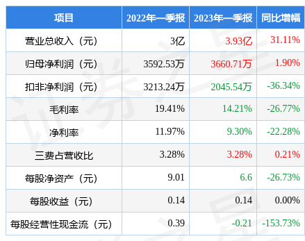 博创科技2023年一季报:营收净利润双增长,但应收账款高企、毛利率下滑