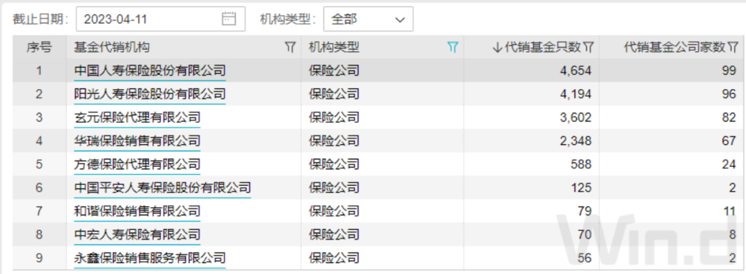 永鑫保险销售基金销售牌照注销_基金销售市场马太效应_理财基金公司销售方法