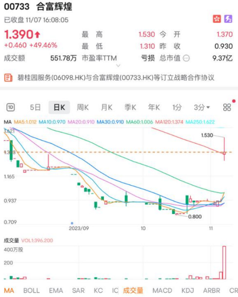 碧桂园服务收购合富辉煌股份,股价走势受关注