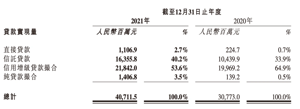 维信金科2021年业绩报告_维信金科贷款撮合服务费增长分析_维仕担保有限公司的网贷有哪些