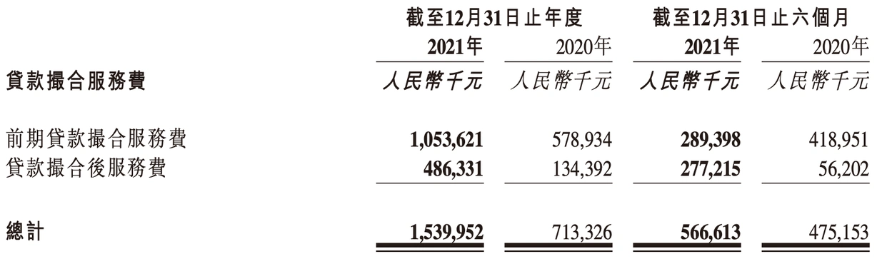 维信金科贷款撮合服务费增长分析_维信金科2021年业绩报告_维仕担保有限公司的网贷有哪些
