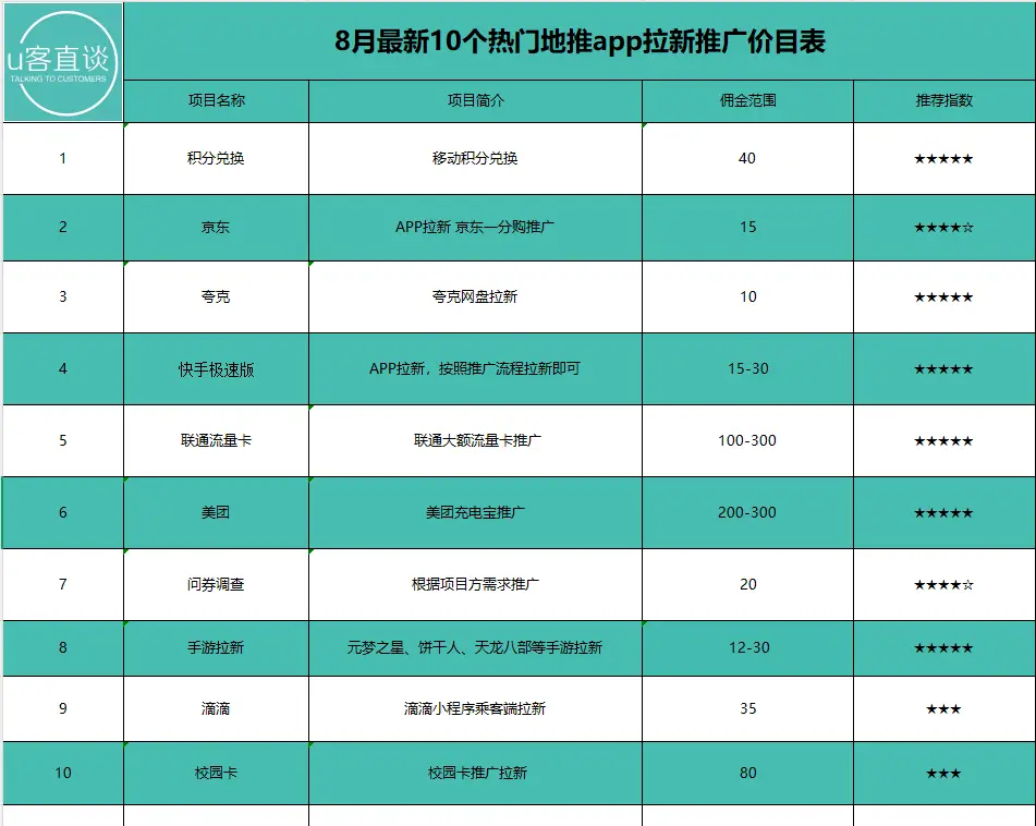 网上赚钱每天100块左右靠谱吗_100元赚钱项目有哪些_APP拉新兼职副业赚钱