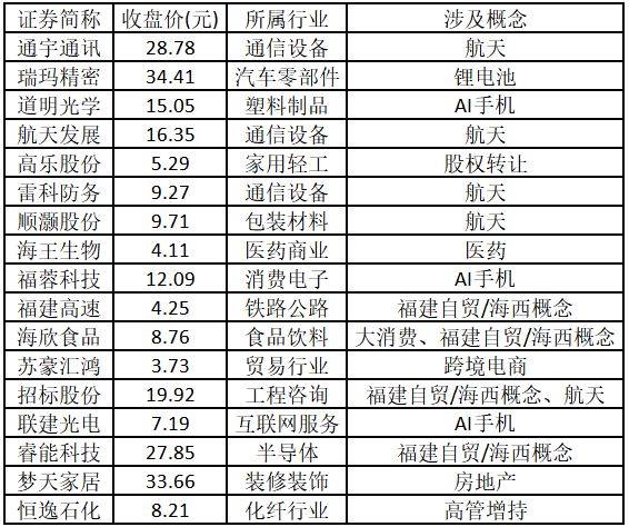 涨停板数据分析_福建板块涨停股分析_比较好的股票公众号