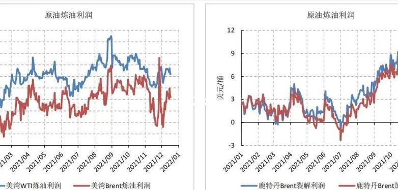 石油行业中炼油商利润与裂解价差挂钩，如何制定期货市场策略？