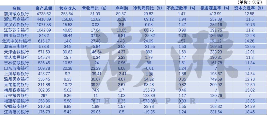 民营银行2022年业绩分析_民营银行资产规模排名_自担风险民营银行首批试点名单确定