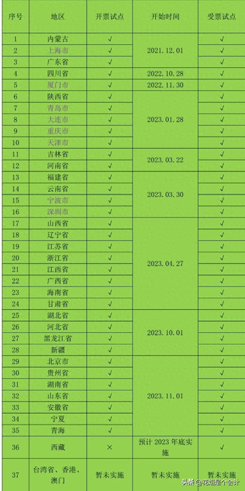 数电票开票试点扩大，开具方便快捷，税控盘留着还有用吗？