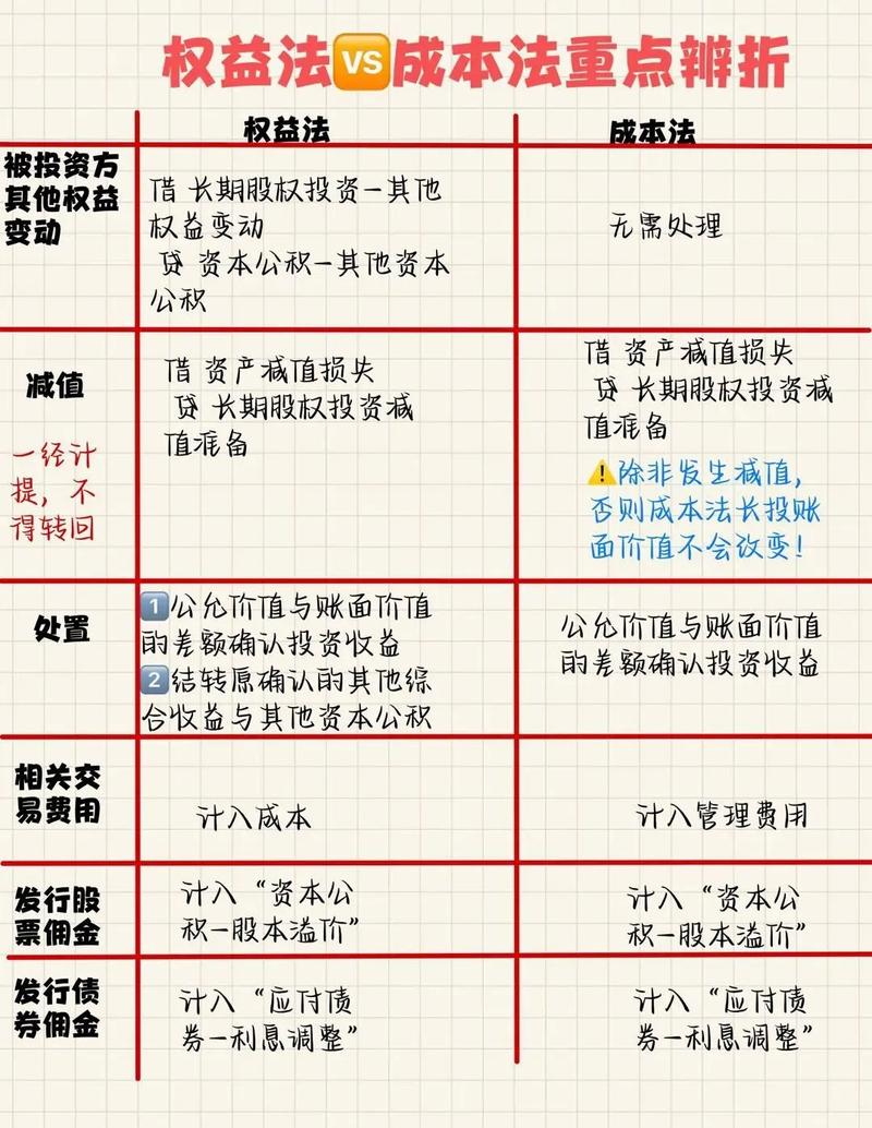 长期股权投资核算方法有啥不同?母公司为啥平时用成本法?