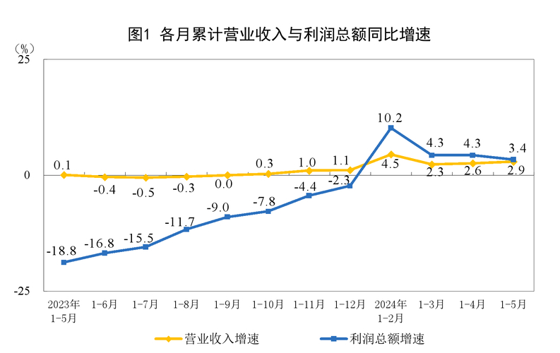 2017年1 - 5月全国国有及国有控股企业经济运行情况公布
