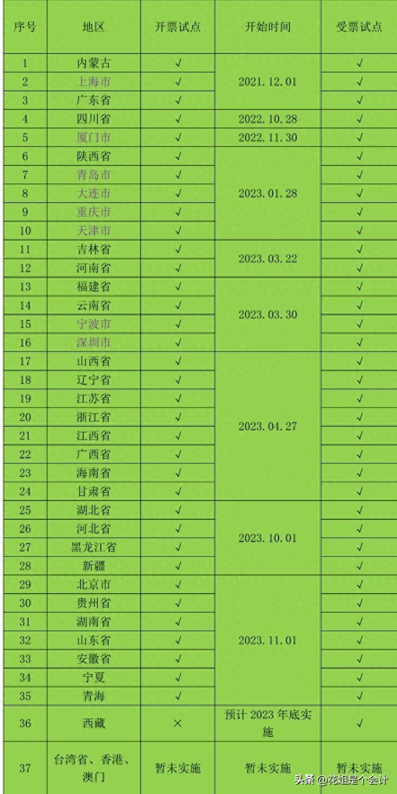 数电票开票试点扩大，无需税控盘，税控盘留着还有用吗？