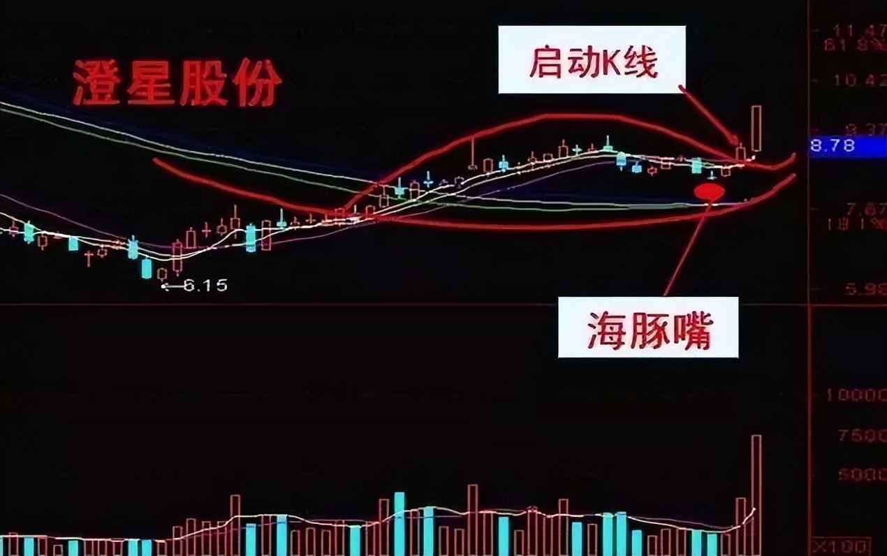 比较好的股票公众号_牛股形态_海豚嘴技术分析