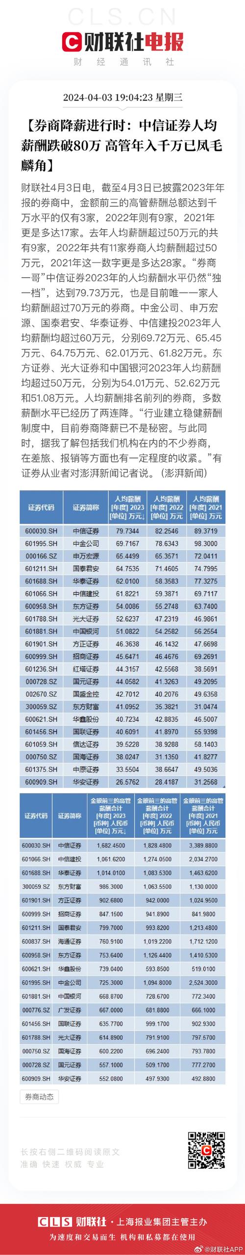 2023 年券商薪酬浮出水面：4 成总额缩水，半数人均下降