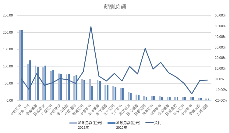证券公司薪酬下降_证券投资分析师 待遇_2023年券商人均薪酬