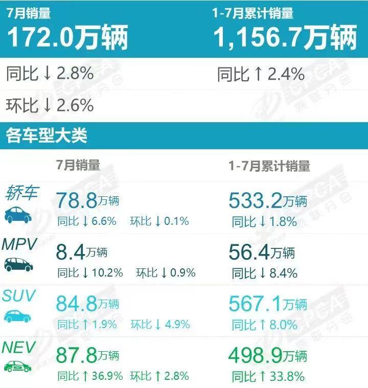 长安汽车销量跌幅_长安汽车股票走势图_7月新能源汽车销量数据