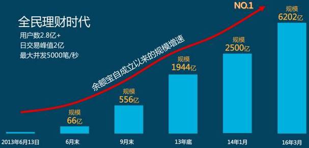 余额宝快速崛起引监管关注,互联网金融搅局传统市场?