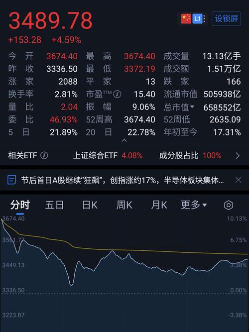 本周首个交易日A股强势上攻，三大股指集体高开创新高