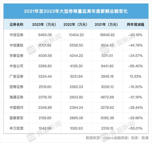 2023券商年报人均薪酬下降_证券投资分析师 待遇_券商薪酬结构优化