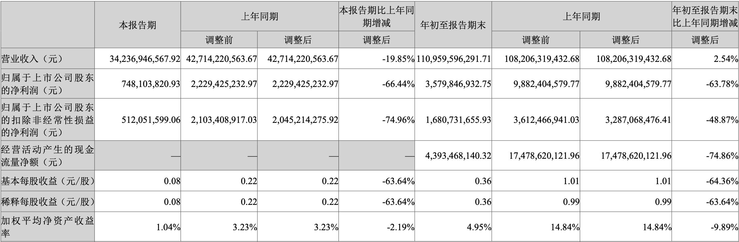 长安汽车股票走势图_长安汽车第三季度营收下滑_长安汽车净利润下降