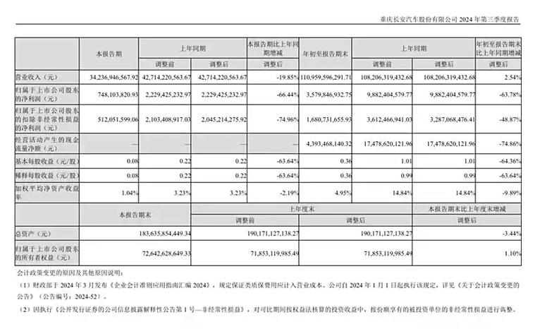 长安汽车股票走势图_长安汽车第三季度营收下滑_长安汽车净利润下降