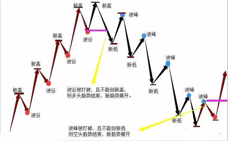 中国股市20年走势图_1分钟识别牛熊市_道氏理论判断牛市熊市