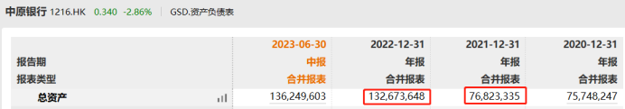 中原银行高管离职_焦作市商业银行股份有限公司_中原银行资产规模突破万亿