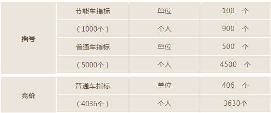 广州中小客车增量指标竞价保证金缴纳_2018年10月车牌摇号竞价时间_2025年5月份广州市竞价保证金退款不成功名单