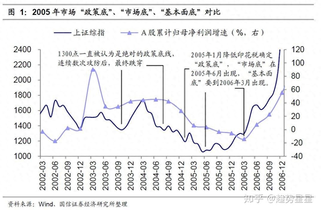 回顾A股历史至暗时刻：2005年上证综指缘何暴跌？